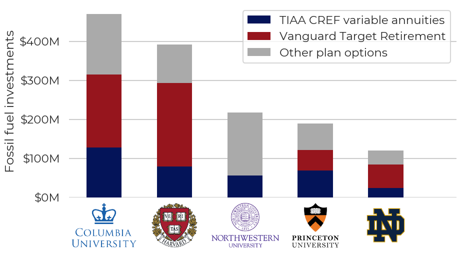 Figure 2: University defined contribution plan investments in fossil fuels, broken down by fund groups